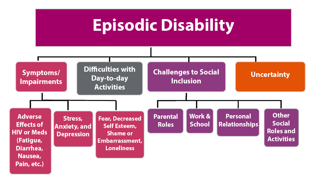 Dimensions of Episodic Disability. Read full description below.